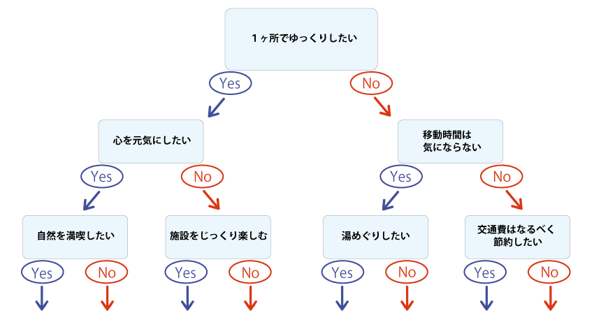 １ヶ所でゆっくりしたい？